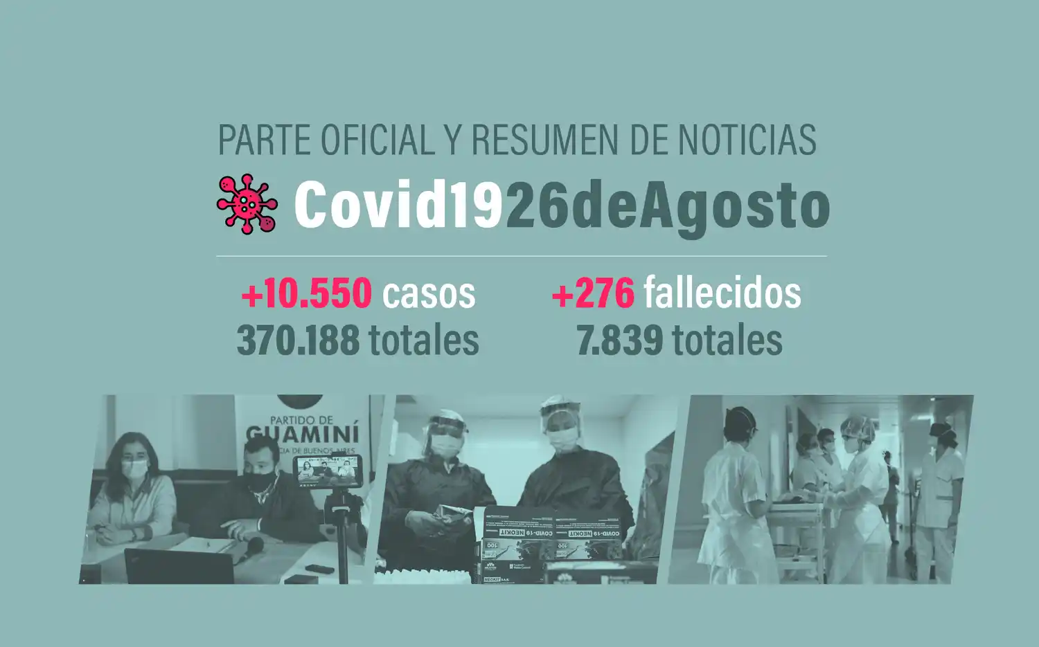 #Coronavirus 26 de agosto: 10550 nuevos casos y 276 muertes, en las últimas 24 horas; nuevo récord de positivos