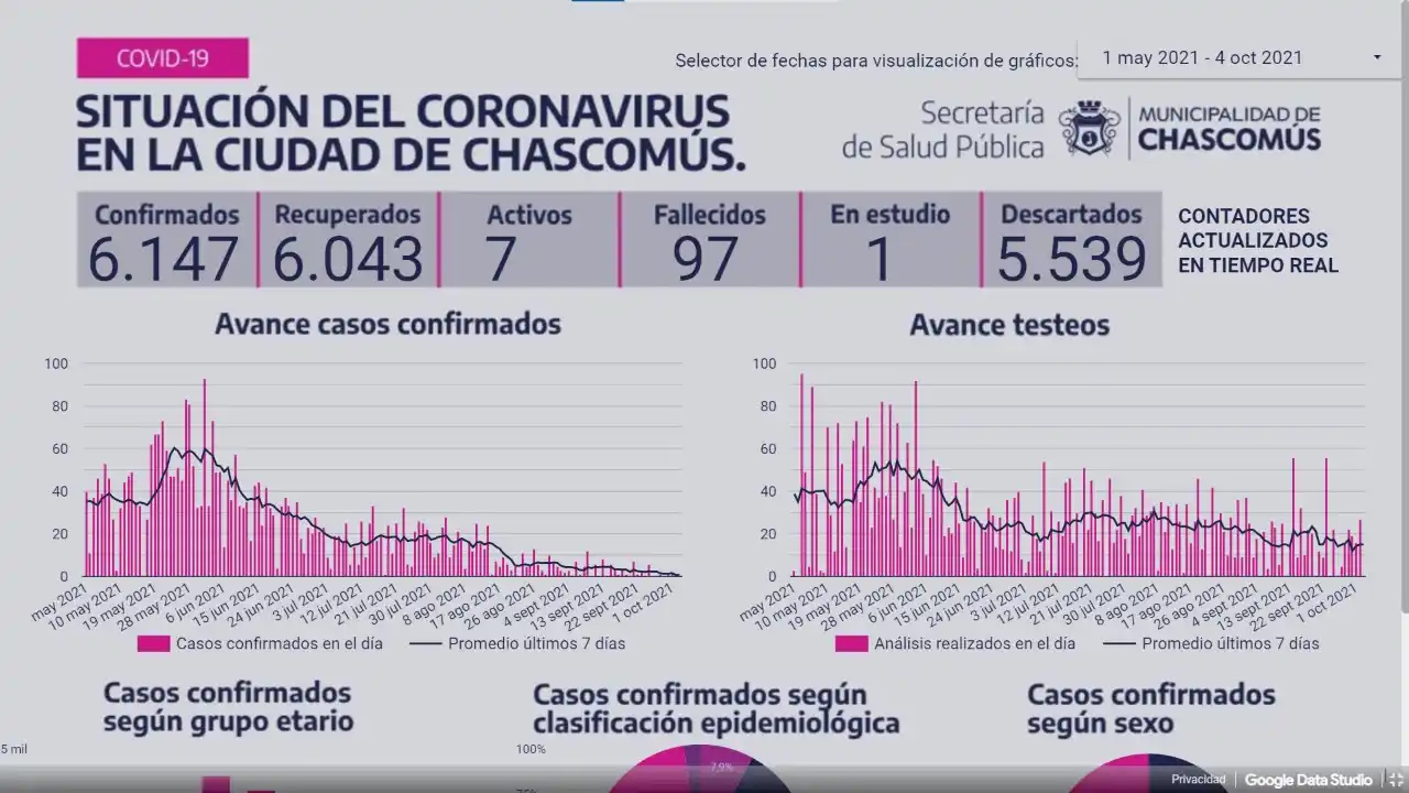 Chascomús: Tercer día consecutivo sin nuevo caso de Covid-19