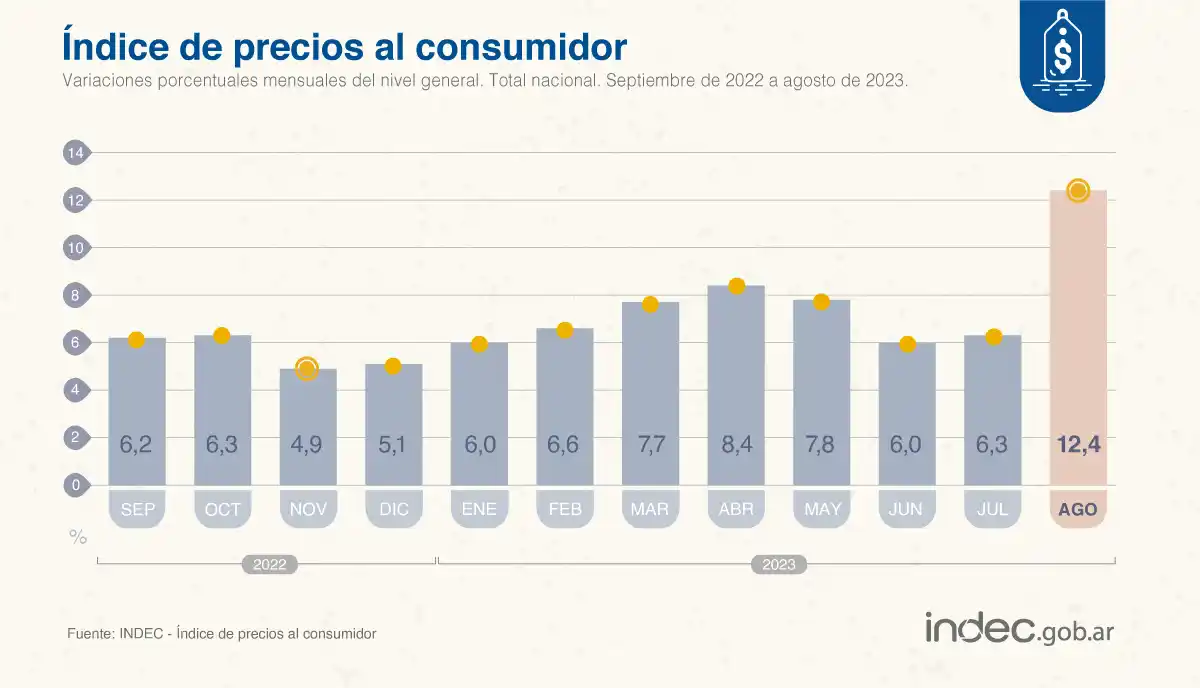 La inflación se disparó al 12,4% en agosto, un récord en más de 32 años