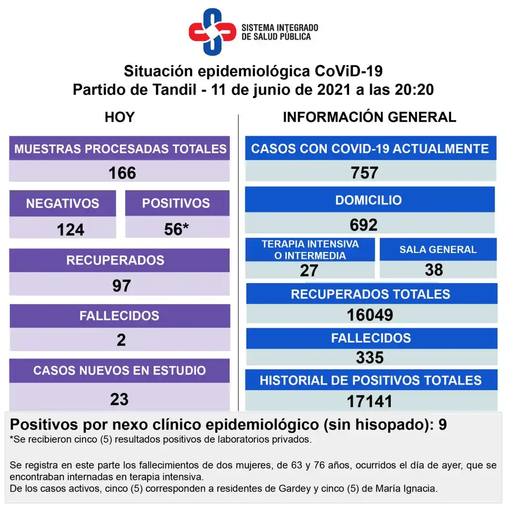 Reportaron la muerte de dos pacientes con Covid-19 y 56 nuevos contagios