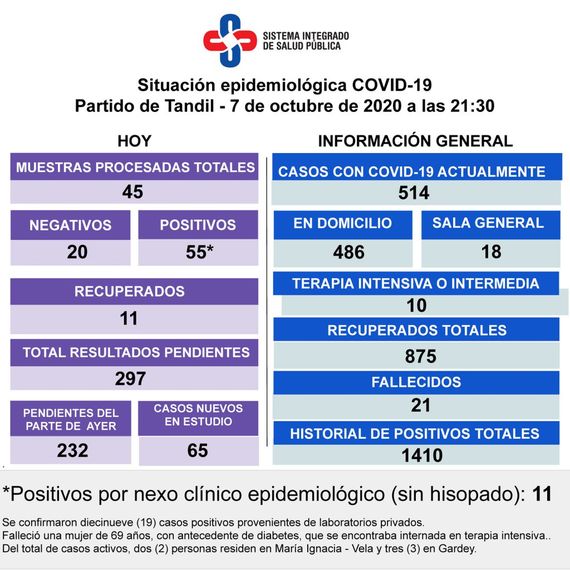 Confirmaron el deceso de una mujer de 69 años y son 514 los casos activos de Covid-19