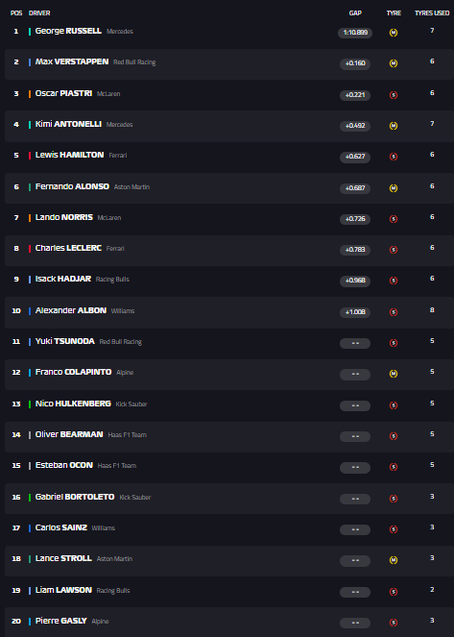 Qualy - Fórmual 1 - Canadá