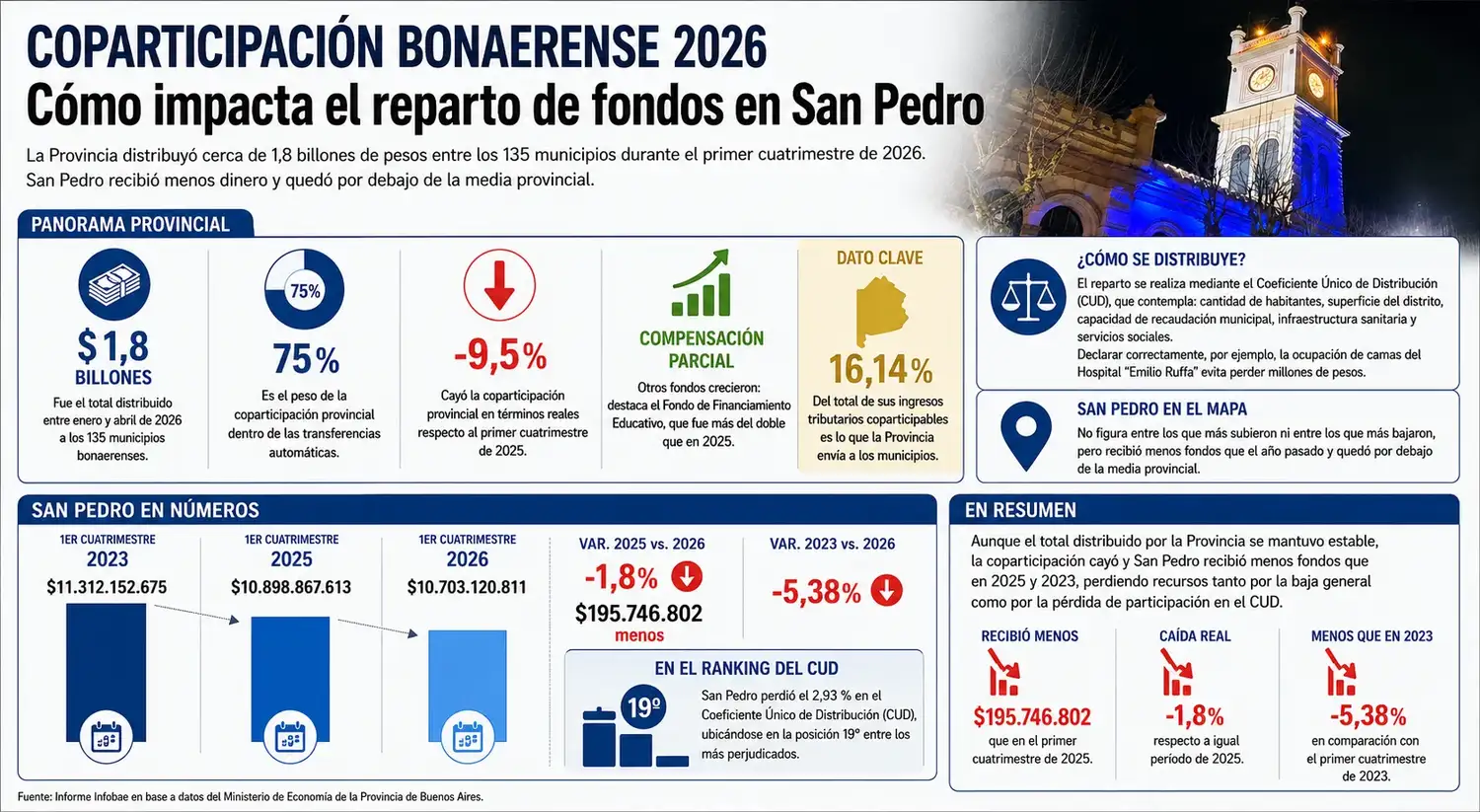 Coparticipación primer cuatrimestre 2026 infografía