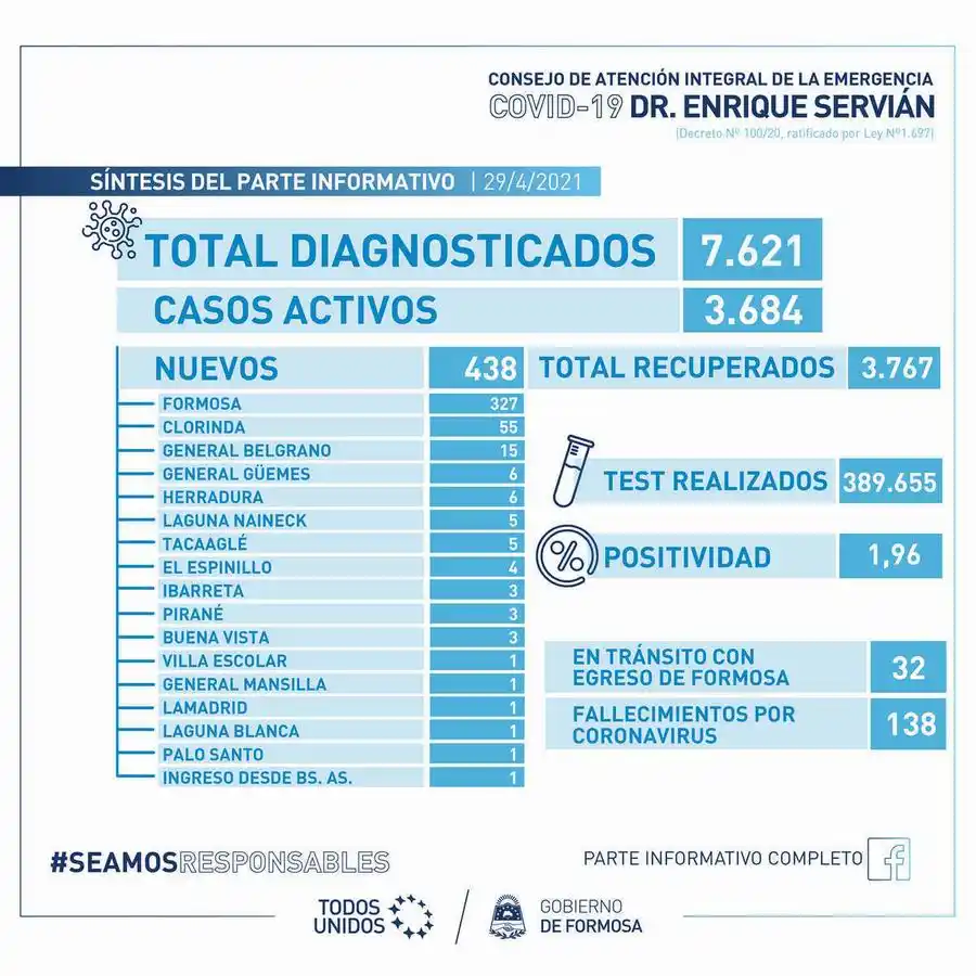 Anunciaron ayer el fallecimiento de 7 personas y la detección de 438 casos nuevos de covid-19