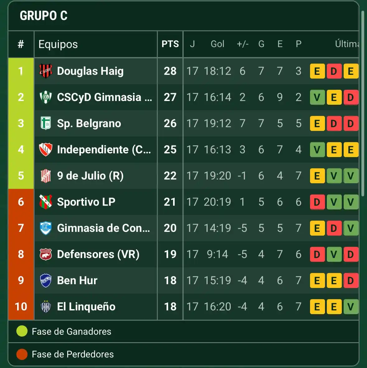 Tabla Federal A