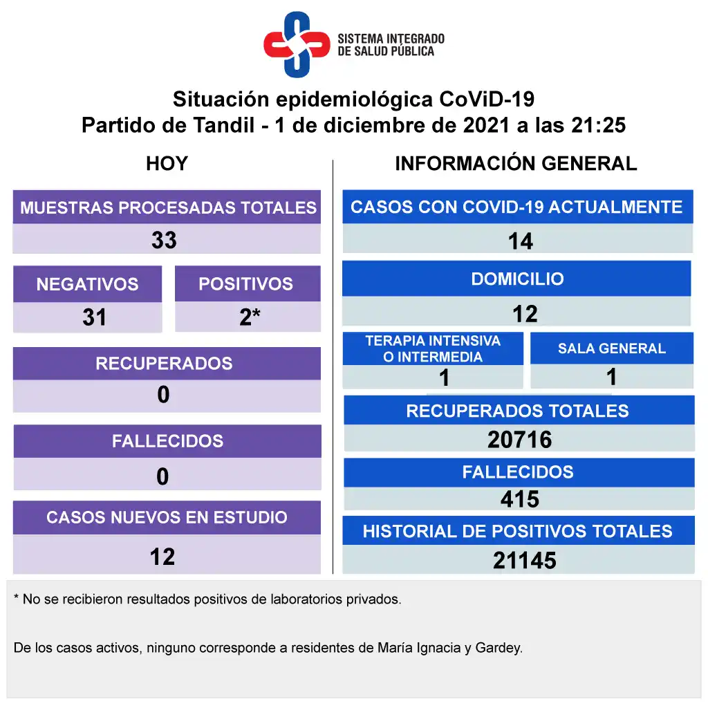 Reportaron dos nuevos contagios y los casos activos de Covid-19 son 14