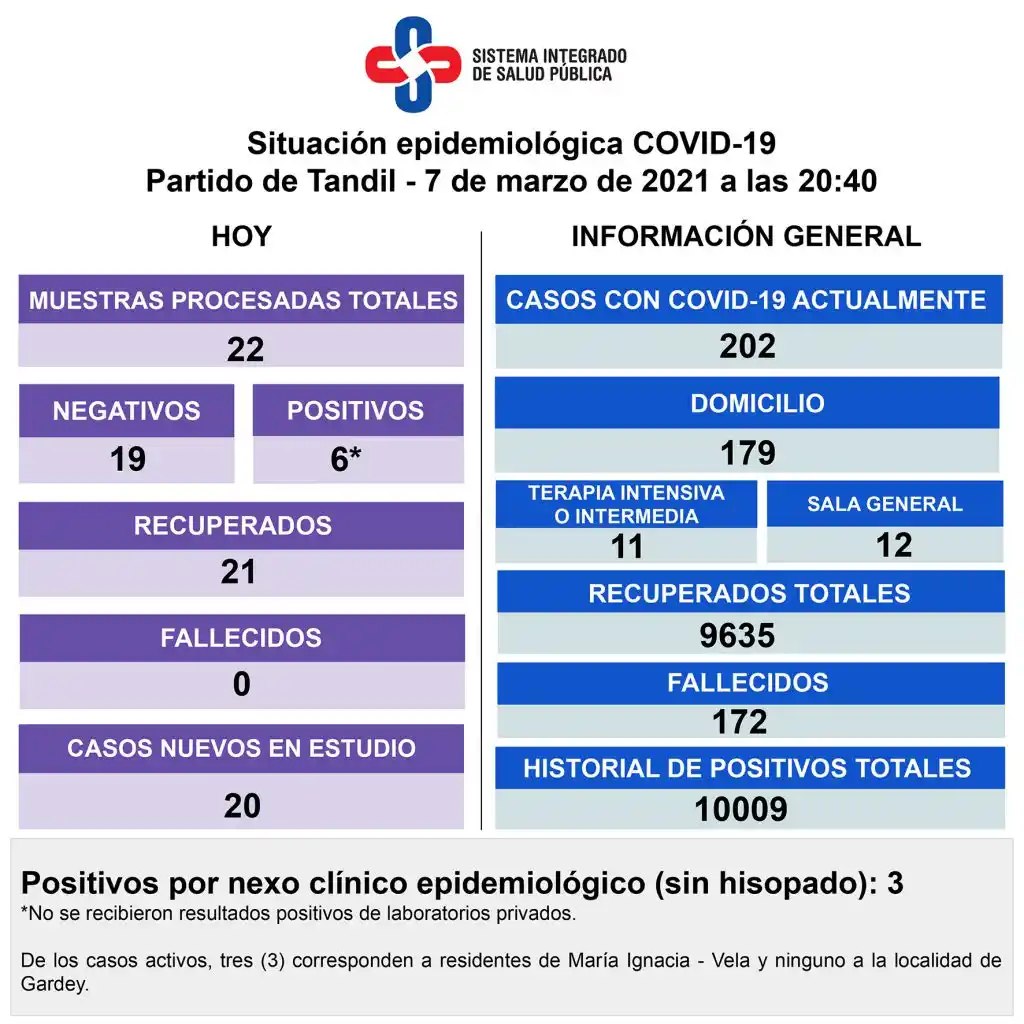 Se detectaron 6 nuevos contagios y actualmente  hay 202 personas con Covid-19 en la ciudad