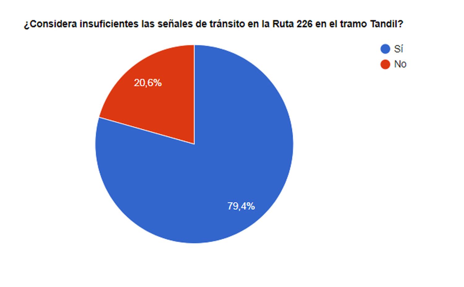 Para los lectores de El Eco, son insuficientes las señales de tránsito en la Ruta 226