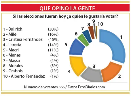 Si las elecciones fueran hoy, Bullrich sería la más votada