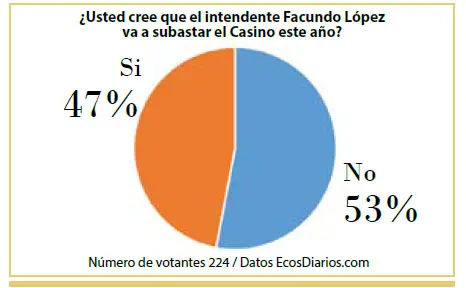 Opiniones divididas sobre si se hará la subasta del Casino