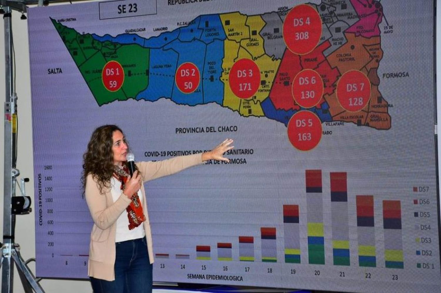 En una semana en la ciudad capital los contagios bajaron de 3.600 a 2.494