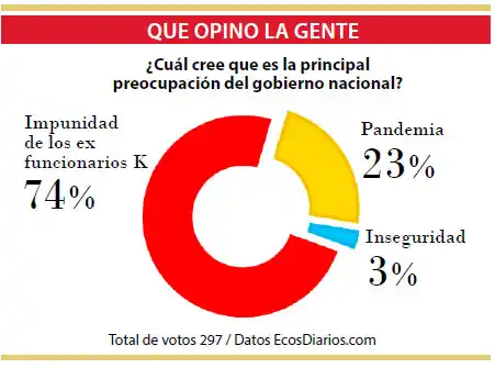 Creen que la principal preocupación del gobierno es la impunidad de los exfuncionarios K