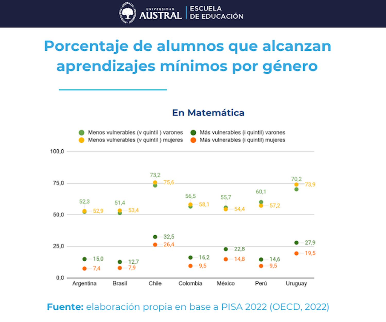 Alarma en el sistema educativo: Argentina encabeza el ranking regional de desigualdad en aprendizajes