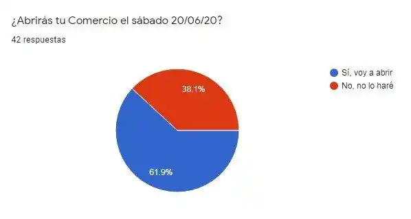 Casi el 40% de los entrevistados dijeron que no abrirán el comercio el sábado 