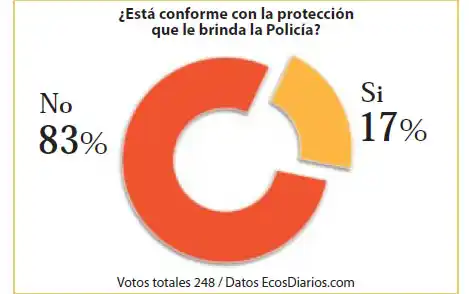 Amplia disconformidad con la protección que brinda la Policía