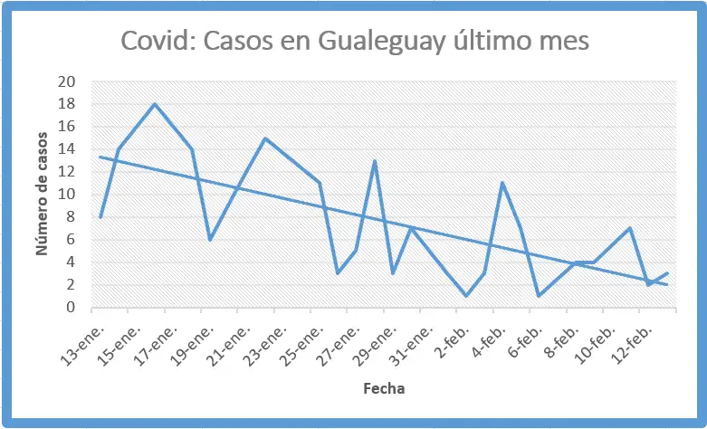 Covid: Pronunciada baja de casos en Gualeguay