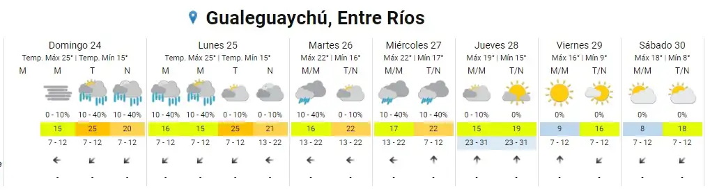 pronostico