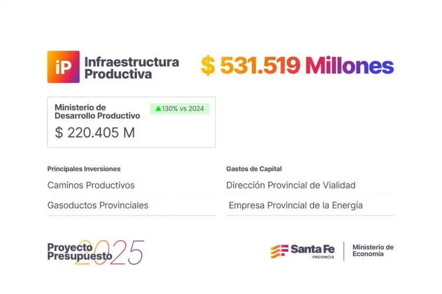 Importante inversión en Infraestructura Productiva