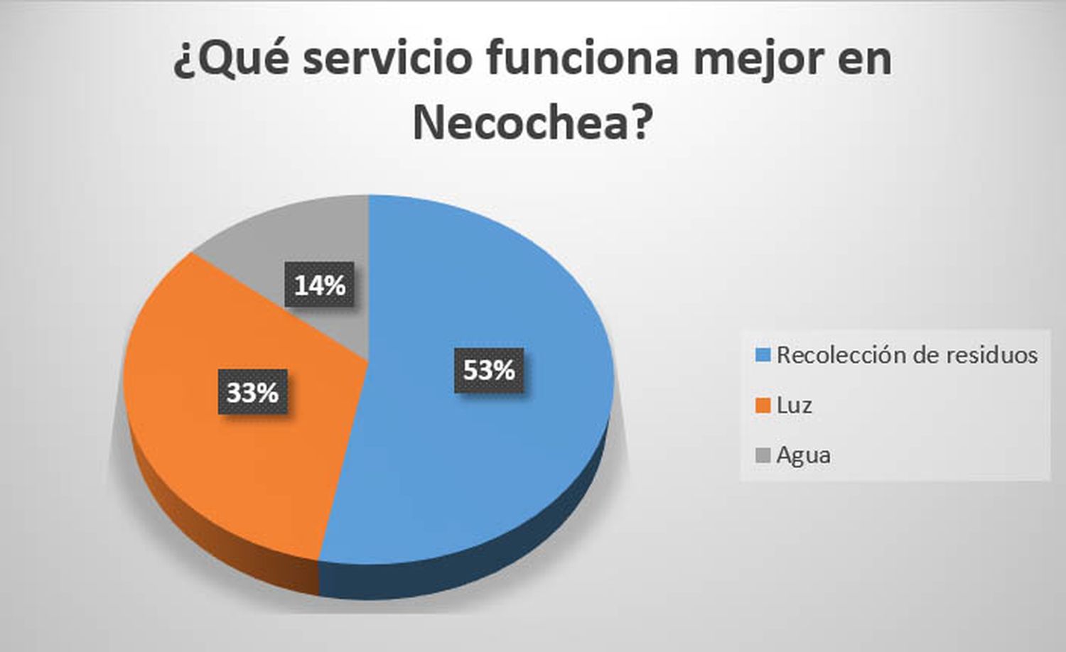 La recolección de residuos, el servicio que mejor funciona