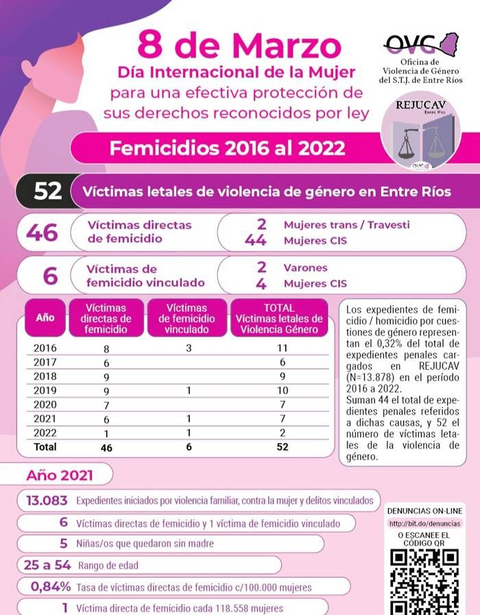 Violencia contra la mujer: Informe del REJUCAV