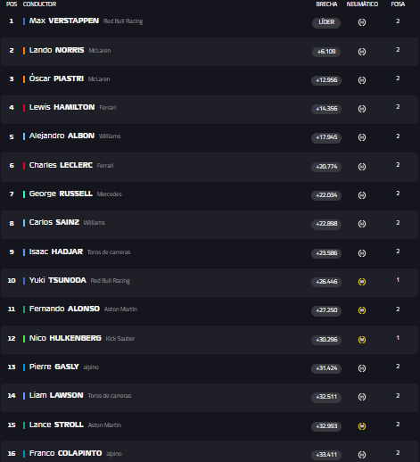 Clasificación Final - Fórmula 1 en Imola