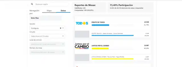 El Frente de Todos ganó en Gualeguay