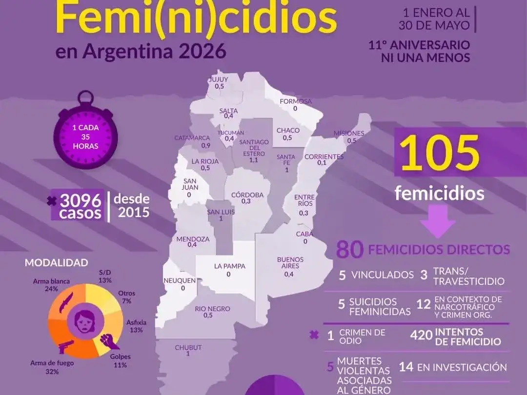 Femicido en 2026 en Argentina.