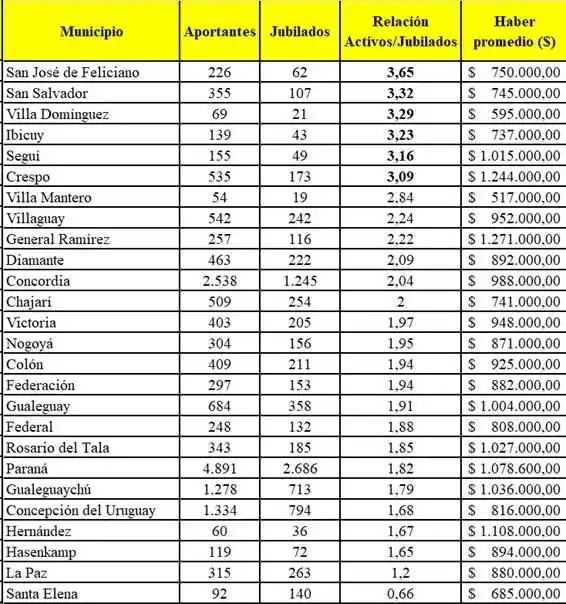Jubilaciones municipales: La Municipalidad tiene una buena relación entre aportantes y jubilados