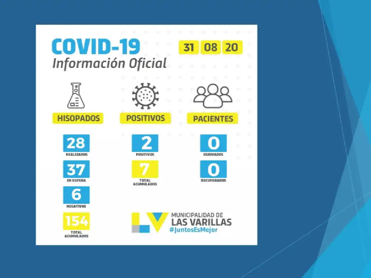 Dos nuevos casos de coronavirus en Las Varillas