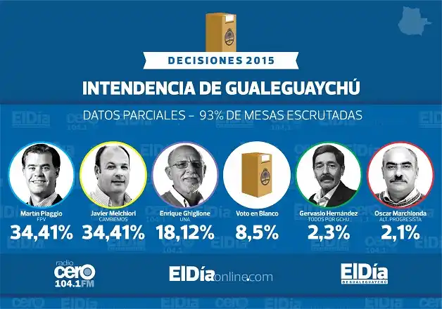 Bordet se adjudicó el triunfo y celebró en Concordia