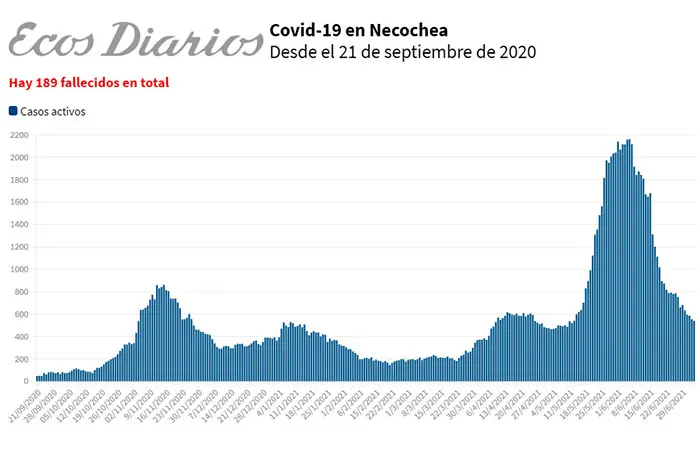Cerca de los 500 casos