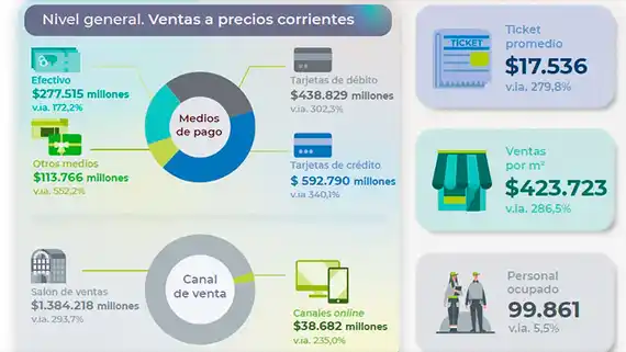 El consumo en supermercados cayó 9,3% en el primer trimestre del año