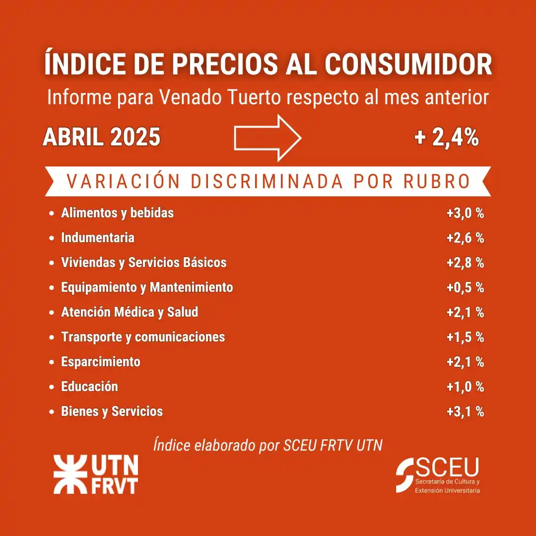 Inflación UTN abril