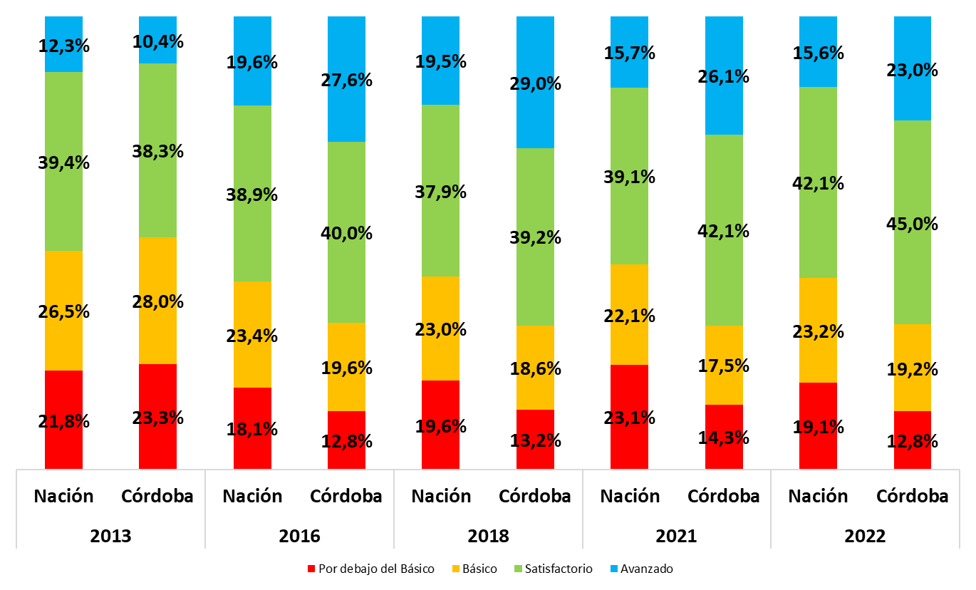 Gráfico de pruebas aprender 2022 Matemática Primario