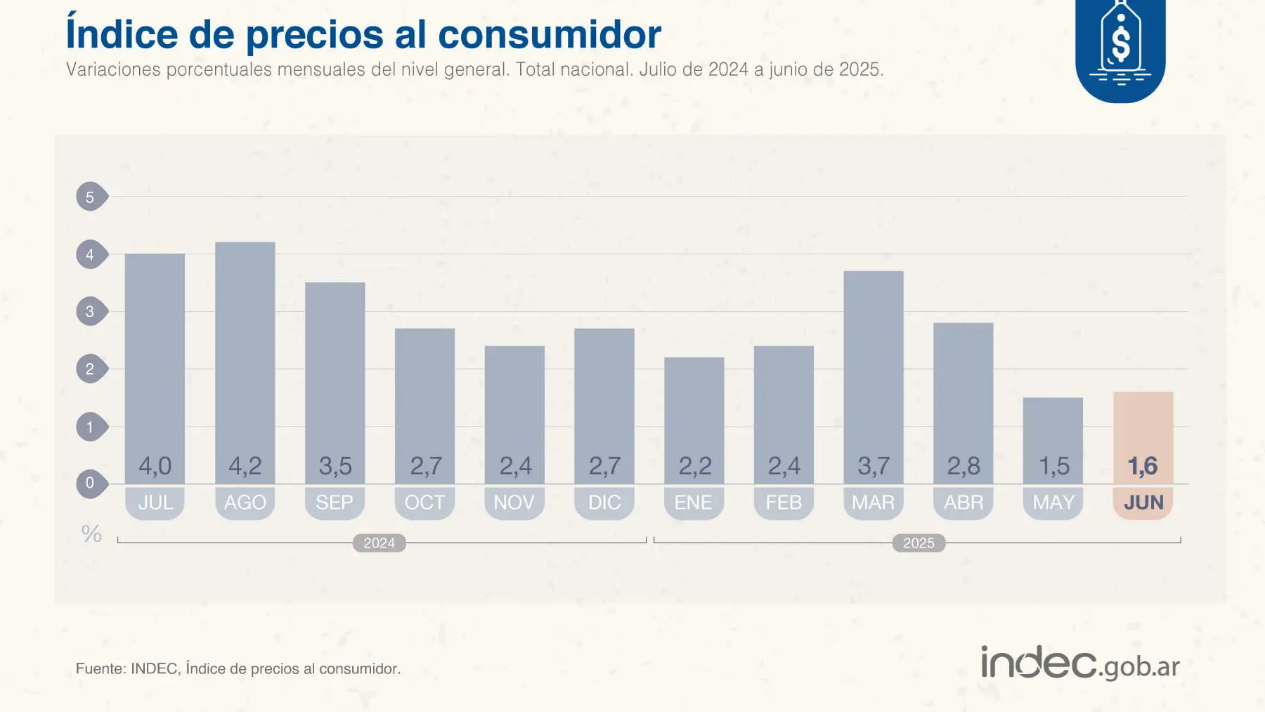 INDEC