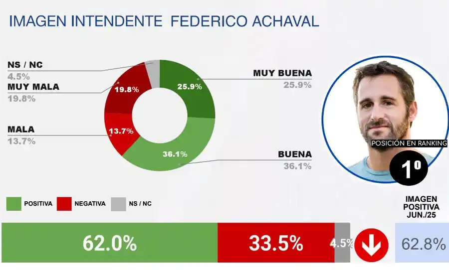 Encuesta: Achával vuelve a liderar ranking de intendentes del GBA