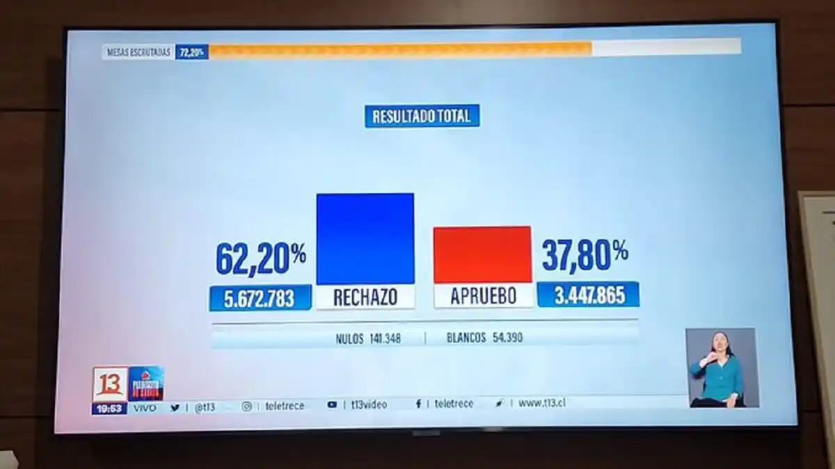 EN CLAVES ¿Por qué los chilenos propinaron un golpe certero contra Gabriel Boric?