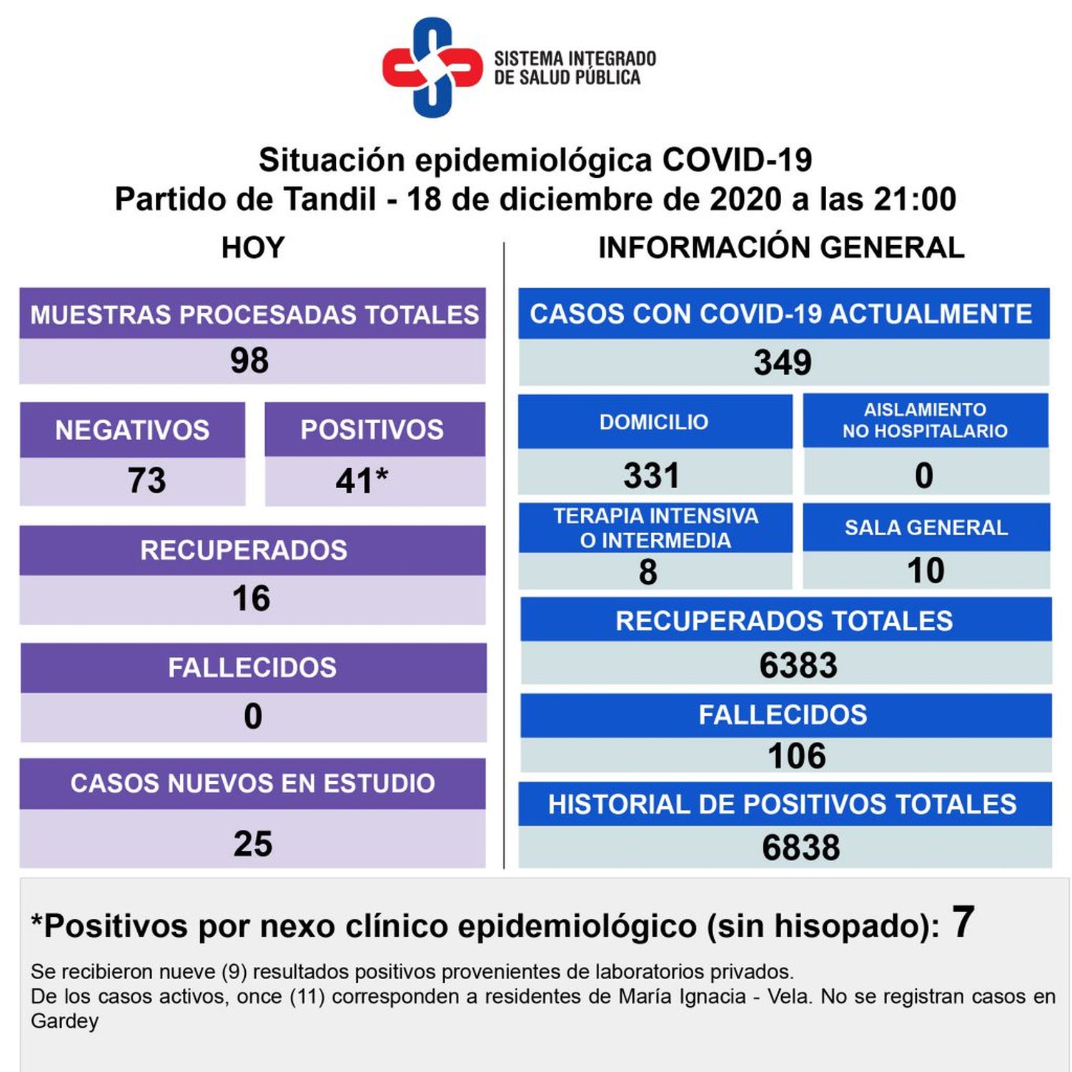 Procesaron 98 muestras, detectaron 41 nuevos contagios y subió a 349 el total de casos activos