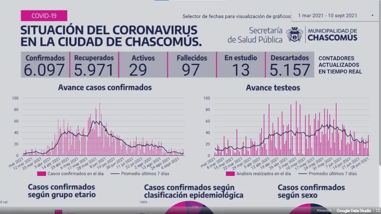 Chascomús: Ayer no registró nuevo caso de Covid-19