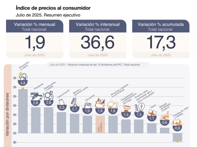 La canasta básica superó el millón de pesos: preocupación en la CGT Gualeguay