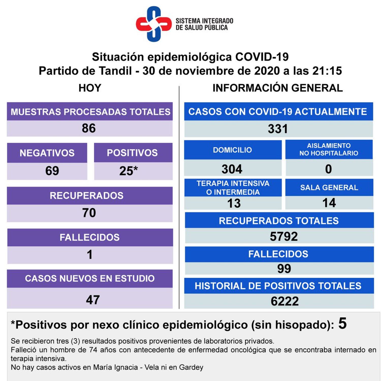 Murió otro paciente con Covid-19, detectaron 25 nuevos contagios y hay 47 casos en estudio