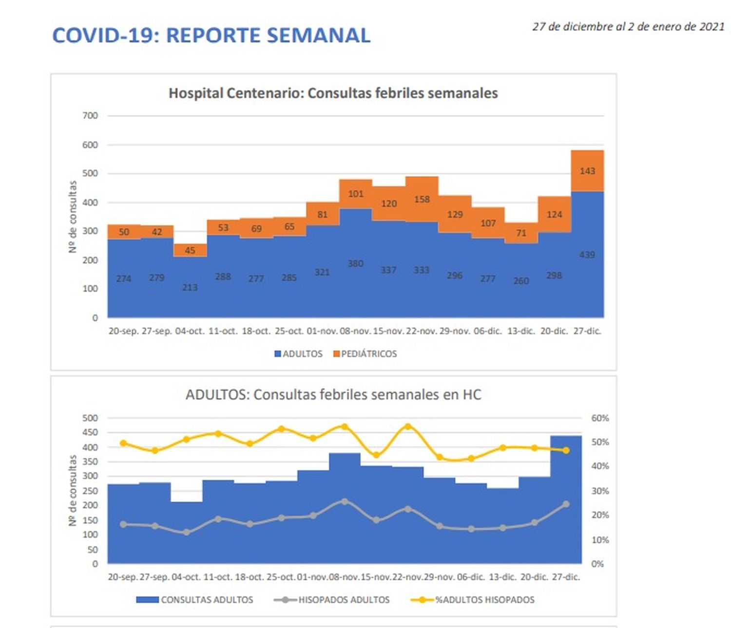 El Hospital alertó que estamos "en el peor momento desde que comenzó la pandemia"