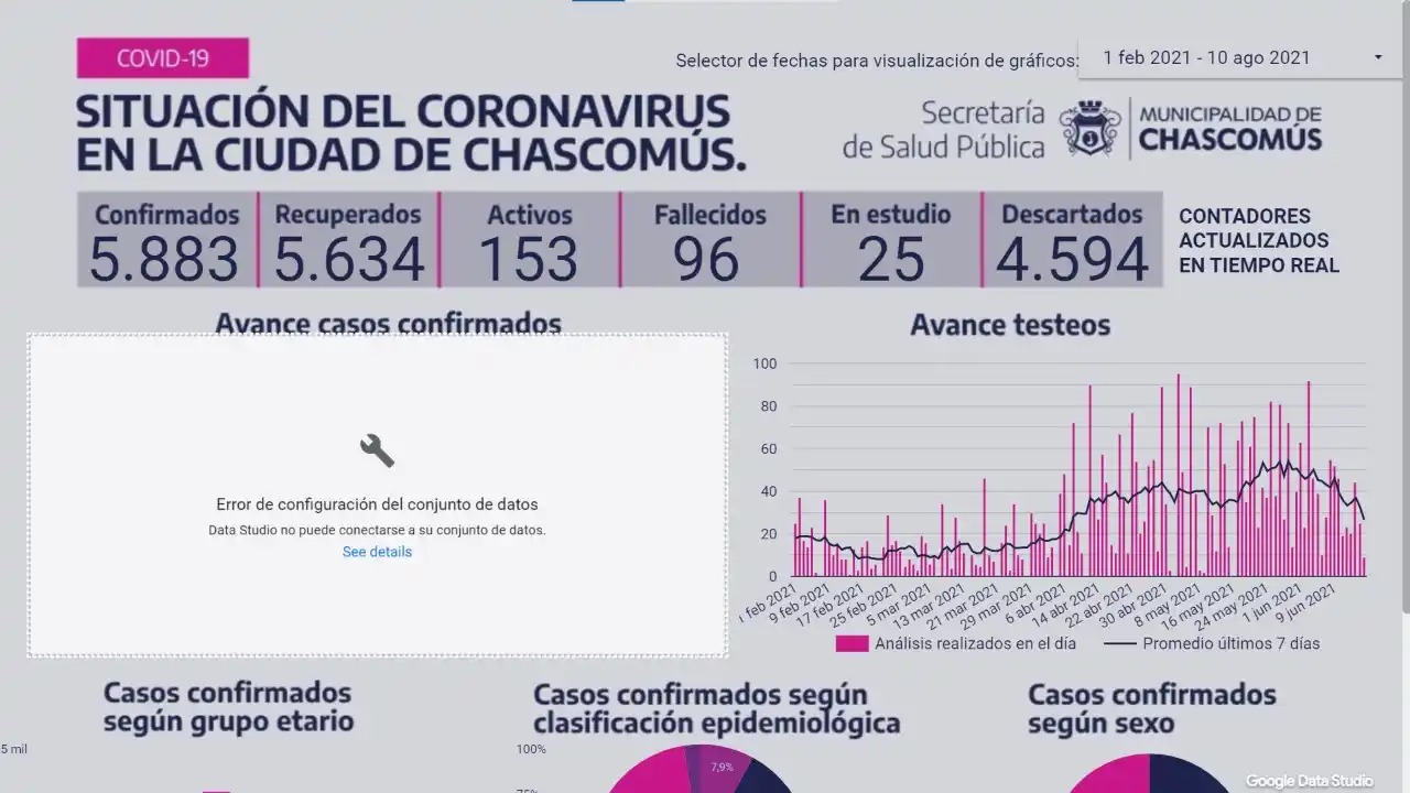 Ayer Chascomús sumó 12 nuevos casos de Covid-19