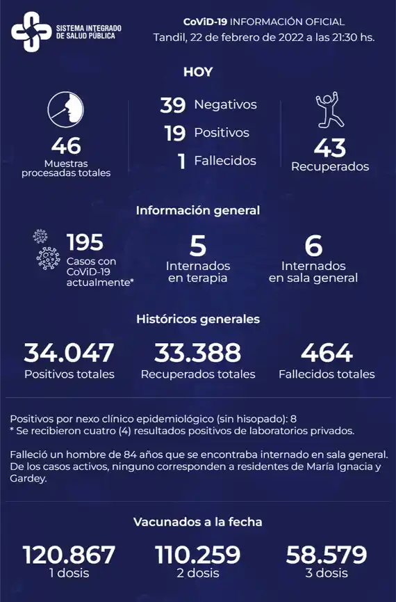 Murió un paciente con Covid y detectaron 19 positivos en Tandil