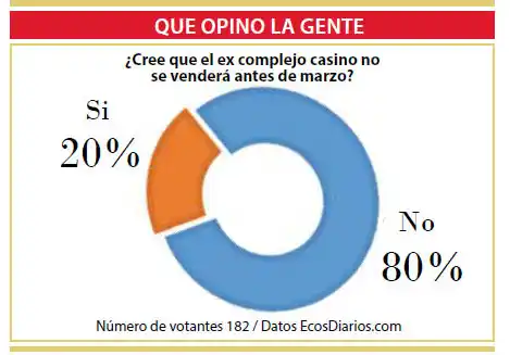 La mayoría cree que el ex complejo Casino no se venderá antes de marzo