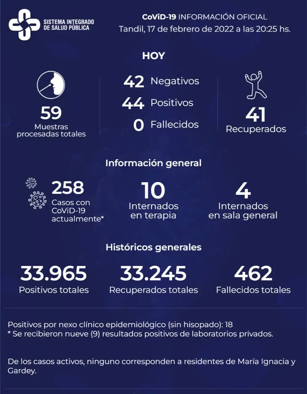 Detectaron 44 nuevos contagios y hay 258 casos activos de Covid-19 en Tandil