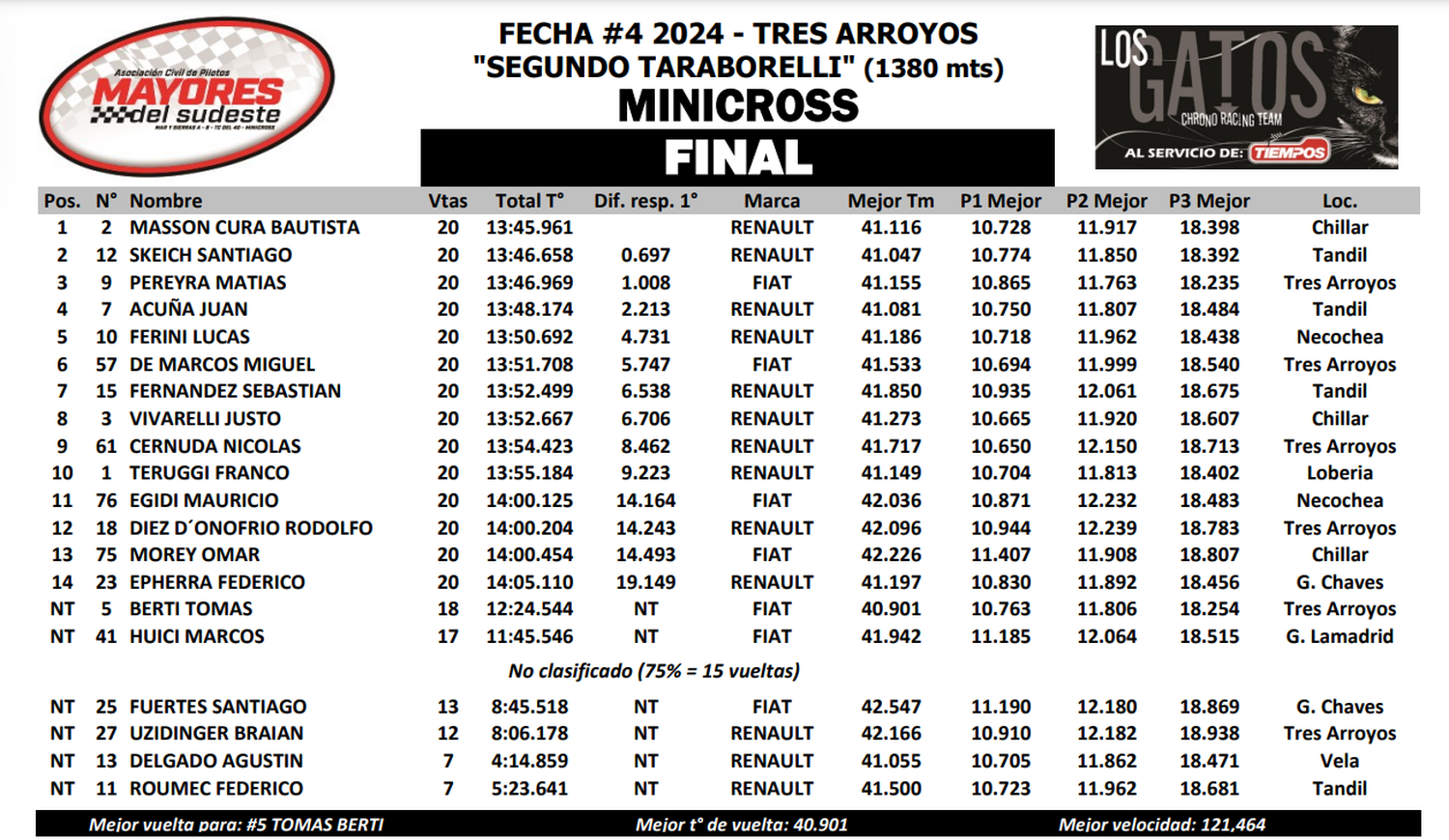 La clasificación final del Minicross en Tres Arroyos