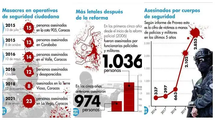 Casi 8.000 víctimas: 25 años de ejecuciones extrajudiciales en Venezuela, denuncia Provea