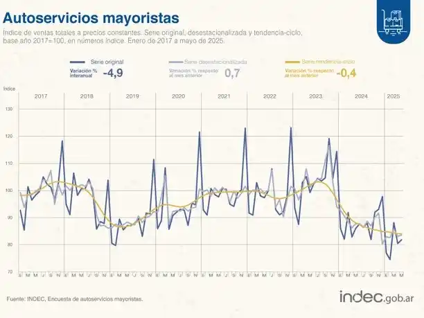 Las ventas en mayoristas cayeron 4,9% en mayo, mientras supermercados y shoppings mostraron subas interanuales