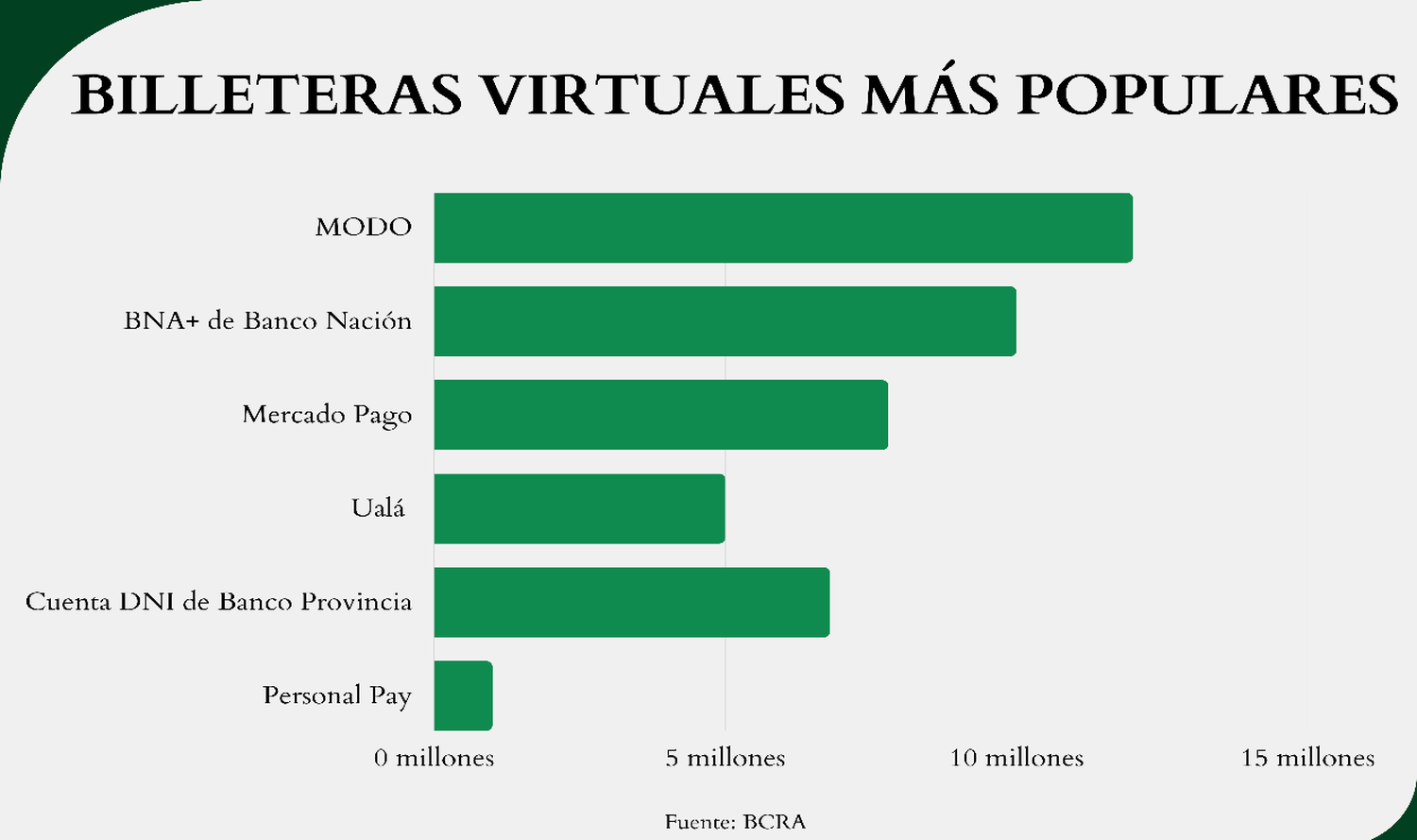 billeteras digitales registradas en el BCRA